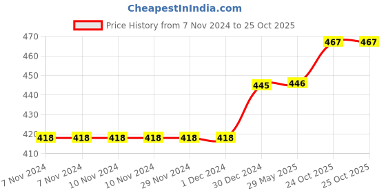 firstcry.com Babytoons Baby Bedding Set New Born Gaddi with Pillows (0-6 Months) Green babytoons Price History Graph from 7 Nov 2024 to 25 Oct 2025