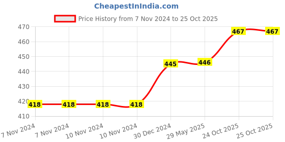 firstcry.com Babytoons Baby Bedding Set New Born Gaddi with Pillows (0-6 Months) Grey babytoons Price History Graph from 7 Nov 2024 to 25 Oct 2025