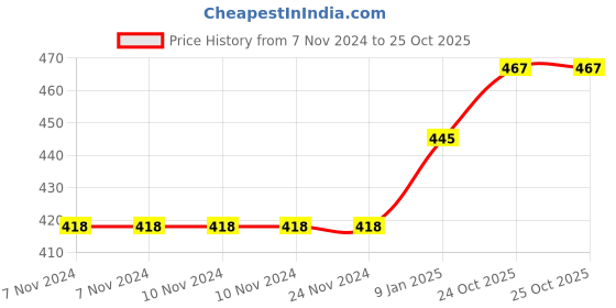 firstcry.com Babytoons Baby Bedding Set New Born Gaddi with Pillows (0-6 Months) Grey babytoons Price History Graph from 7 Nov 2024 to 25 Oct 2025