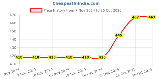 firstcry.com Babytoons Baby Bedding Set New Born Mattress Gaddi with Pillow & Bolsters (0-6 Months) Pink babytoons Price History Graph from 7 Nov 2024 to 26 Oct 2025