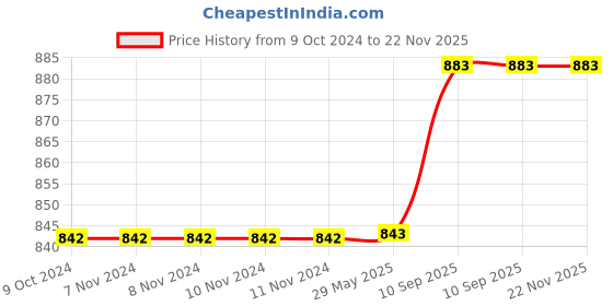 firstcry.com Babytoons Baby Bedding Set New Born Mosquito Net Bed & Sleeping Bag Combo (0-6 Months) Grey babytoons Price History Graph from 9 Oct 2024 to 22 Nov 2025