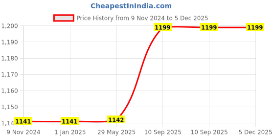 firstcry.com Babytoons Baby Cotton Bedding Set with Mosquito Net and 1 Baby Sleeping Bag Combo Gift for New Born Baby (Brown, 0-12 Months) babytoons Price History Graph from 9 Nov 2024 to 5 Dec 2025