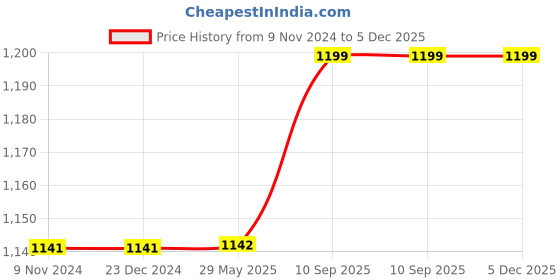 firstcry.com Babytoons Baby Cotton Bedding Set with Mosquito Net and 1 Baby Sleeping Bag Combo Gift for New Born Baby (Green, 0-12 Months) babytoons Price History Graph from 9 Nov 2024 to 5 Dec 2025