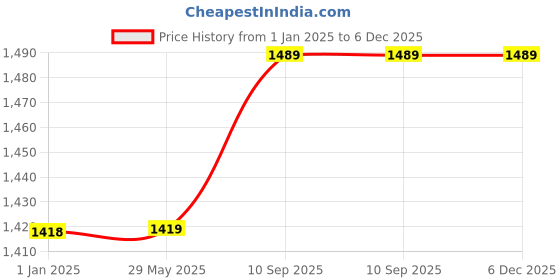 firstcry.com Babytoons Baby Cotton Super Soft Reversible Nest | Bed | Bedding Set (0-12 Months) Pink babytoons Price History Graph from 1 Jan 2025 to 5 Dec 2025