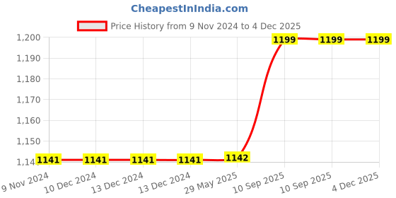 firstcry.com Babytoons Baby Gift Pack Set Mattress with Net & Sleeping Bag (Pink, 0-12 Months) babytoons Price History Graph from 9 Nov 2024 to 4 Dec 2025