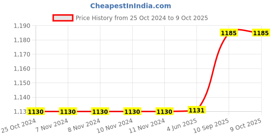 firstcry.com Babytoons Baby Mattress with Mosquito Net & Sleeping Bag Combo Bedding Set (0-6 Months) Blue babytoons Price History Graph from 25 Oct 2024 to 9 Oct 2025
