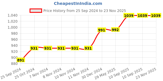 firstcry.com Babytoons Baby Net Bedding & Sleeping Bag Gift Combo (0-6 Months) Blue babytoons Price History Graph from 25 Sep 2024 to 22 Nov 2025
