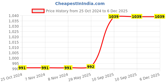 firstcry.com Babytoons Baby Net Bedding & Sleeping Bag Gift Combo (0-6 Months) Blue babytoons Price History Graph from 25 Oct 2024 to 6 Dec 2025