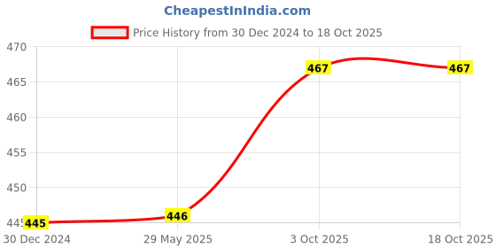 firstcry.com Babytoons Bedding Set for New Born Baby Gadda with Pillow & Side Bolsters (0-6 Months) Grey babytoons Price History Graph from 30 Dec 2024 to 18 Oct 2025