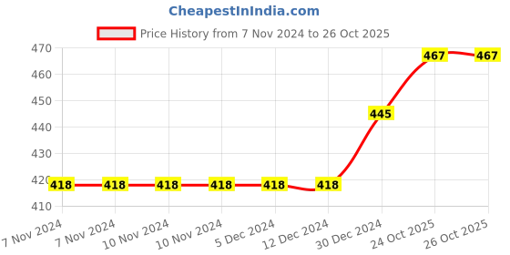 firstcry.com Babytoons Bedding Set for New Born Baby Gadda with Pillow & Side Bolsters (0-6 Months) Pink babytoons Price History Graph from 7 Nov 2024 to 25 Oct 2025