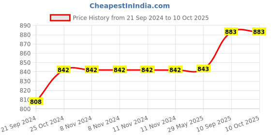 firstcry.com Babytoons Born Baby Combo of Bed with Net & Carry Bag(0-6 Months) babytoons Price History Graph from 21 Sep 2024 to 9 Oct 2025