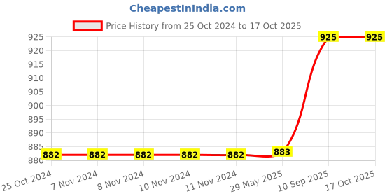 firstcry.com Babytoons Born Baby Combo of Bed with Net & Carry Bag(0-6 Months) babytoons Price History Graph from 25 Oct 2024 to 16 Oct 2025