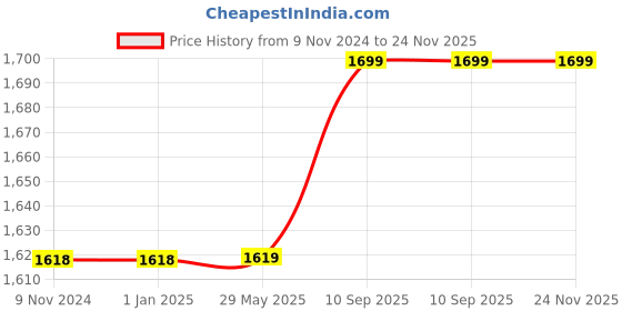 firstcry.com Babytoons Combo of Baby Bed with Net | Carry Bag | 4 Pcs Bedding (Blue, 0-12 Months) babytoons Price History Graph from 9 Nov 2024 to 23 Nov 2025