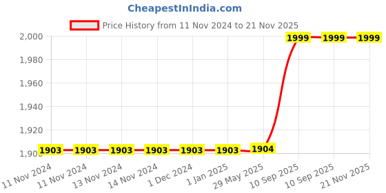 firstcry.com Babytoons Combo of Bedding Set 3 in 1 Carry Bag Gaddi Set with Pillows and Play Gym Mattress Sleeping Bags (Green, 0-12 Months) babytoons Price History Graph from 11 Nov 2024 to 20 Nov 2025