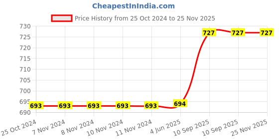 firstcry.com Babytoons New Born Baby Bedding Set Combo Mattress with Mosquito Net & Sleeping Bag (0-6 Months) Pink babytoons Price History Graph from 25 Oct 2024 to 25 Nov 2025