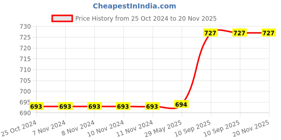 firstcry.com Babytoons New Born Baby Bedding Set Combo Mattress with Mosquito Net & Sleeping Bag (0-6 Months) Pink babytoons Price History Graph from 25 Oct 2024 to 20 Nov 2025