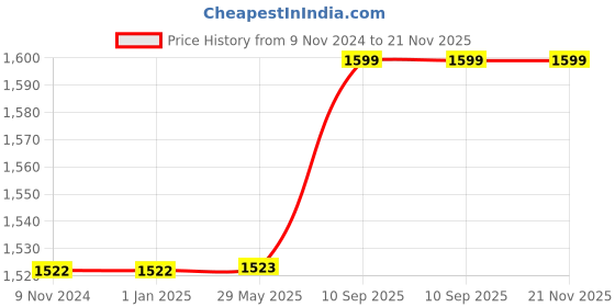 firstcry.com Babytoons New Born Baby Bedding Set Combo Permium Sleeping Essential Items for Unisex Babies (Brown, 0-12 Months) babytoons Price History Graph from 9 Nov 2024 to 21 Nov 2025
