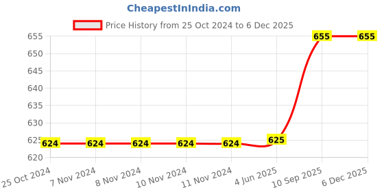 firstcry.com Babytoons New Born Baby Bedding Set Mattress with Mosquito Net and Pillow (0-6 Months) Green babytoons Price History Graph from 25 Oct 2024 to 5 Dec 2025
