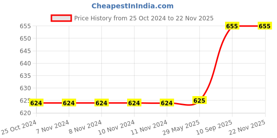 firstcry.com Babytoons New Born Baby Bedding Set Mattress with Mosquito Net and Pillow (0-6 Months) Grey babytoons Price History Graph from 25 Oct 2024 to 21 Nov 2025