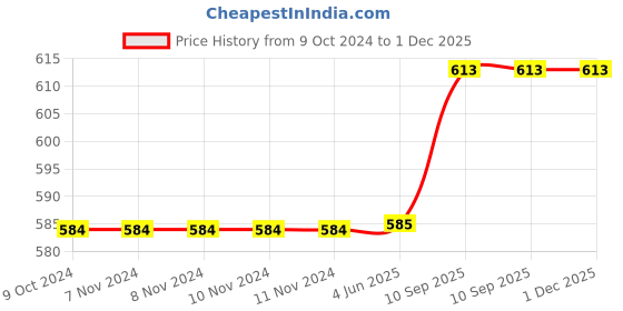 firstcry.com Babytoons New Born Baby Bedding Set Mattress with Mosquito Net and Pillow (0-6 Months) Pink babytoons Price History Graph from 9 Oct 2024 to 1 Dec 2025
