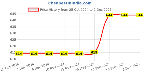 firstcry.com Babytoons New Born Baby Bedding Set Mattress with Mosquito Net and Pillow (0-6 Months) Red babytoons Price History Graph from 25 Oct 2024 to 2 Dec 2025