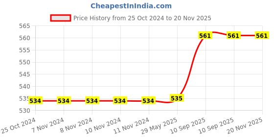 firstcry.com Babytoons New Born Baby Bedding Set Mattress with Mosquito Net and Pillow (0-6 Months) Yellow babytoons Price History Graph from 25 Oct 2024 to 20 Nov 2025