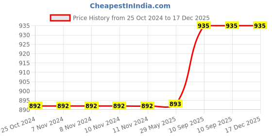 firstcry.com Babytoons New Born Baby Bedding Set Mosquito Net Bed & Sleeping Bag Combo for 0-6 Months Baby, Pink babytoons Price History Graph from 25 Oct 2024 to 17 Dec 2025