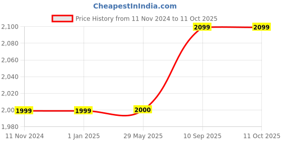 firstcry.com Babytoons New Born Baby Bedding Set Reversible Nest Mattress with Net Sleeping Bag (Green, 0-12 Months) babytoons Price History Graph from 11 Nov 2024 to 8 Oct 2025