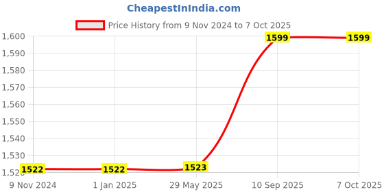 firstcry.com Babytoons New Born Baby Luxury Bedding Set Mattress with Net, Nappy Changing Sheets & Sleeping Bag (Pink, 0-12 Months) babytoons Price History Graph from 9 Nov 2024 to 6 Oct 2025