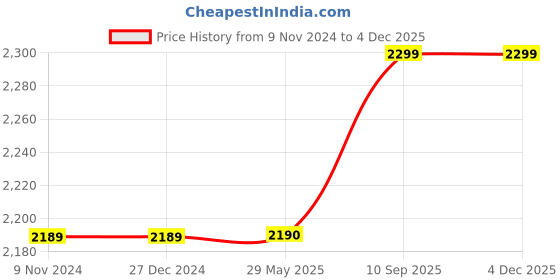 firstcry.com Babytoons New Born Baby Luxury Bedding Set Play Gym Bed, Gadda Set, Nappy Changing Sheets & Sleeping Bag (Blue, 0-12 Months) babytoons Price History Graph from 9 Nov 2024 to 2 Dec 2025