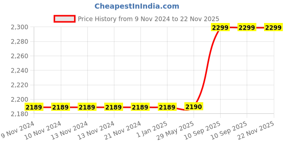 firstcry.com Babytoons New Born Baby Luxury Bedding Set Play Gym Bed, Gadda Set, Nappy Changing Sheets & Sleeping Bag (Green, 0-12 Months) babytoons Price History Graph from 9 Nov 2024 to 22 Nov 2025