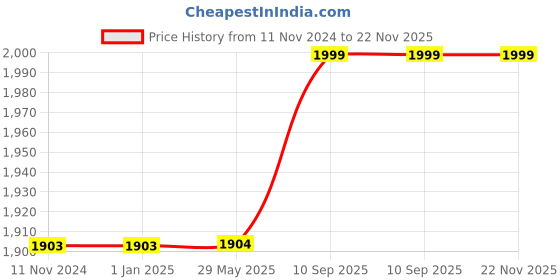 firstcry.com Babytoons New Born Baby Luxury Bedding Set Play Gym Bed with Mosquito Net, Cot Mattress & Sleeping Bag Combo (Blue, 0-12 Months) babytoons Price History Graph from 11 Nov 2024 to 22 Nov 2025