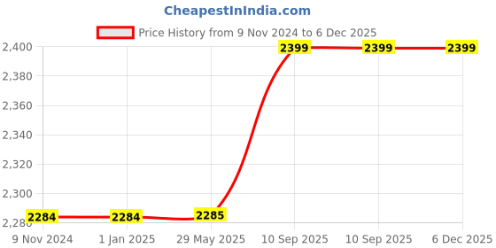 firstcry.com Babytoons Unisex New Born Baby Luxury Pure Cotton Premium Bedding Set (Grey, 0-12 Months) babytoons Price History Graph from 9 Nov 2024 to 5 Dec 2025