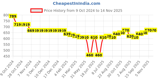 firstcry.com babyhug Babyug Cotton Knit Full Sleeves Hooded Sweatshirt with Abstract Print - Blue babyhug Price History Graph from 9 Oct 2024 to 13 Nov 2025