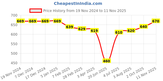 firstcry.com babyhug Babyug Cotton Knit Full Sleeves Hooded Sweatshirt with Abstract Print - Blue babyhug Price History Graph from 19 Nov 2024 to 11 Nov 2025