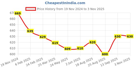 firstcry.com babyhug Babyug Cotton Knit Full Sleeves Hooded Sweatshirt with Cut & Sew Design & Text Print - Red babyhug Price History Graph from 19 Nov 2024 to 1 Nov 2025