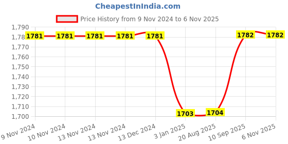 firstcry.com babywish 100% Natural Muslin Baby Swaddle Blankets Leaf Print Pack of 6 - White babywish Price History Graph from 9 Nov 2024 to 6 Nov 2025