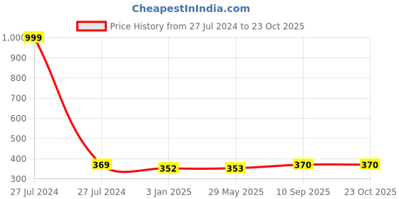 firstcry.com Babywish Baby Coming Soon on Board Car Decals Cloth Safety Sign Board - Yellow babywish Price History Graph from 27 Jul 2024 to 23 Oct 2025