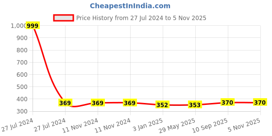 firstcry.com babywish Baby on Board Car Decals Cloth Safety Sign Board Come with One Hanger & One Large Vaccum Suction Coming Soon December - Blue babywish Price History Graph from 27 Jul 2024 to 2 Nov 2025