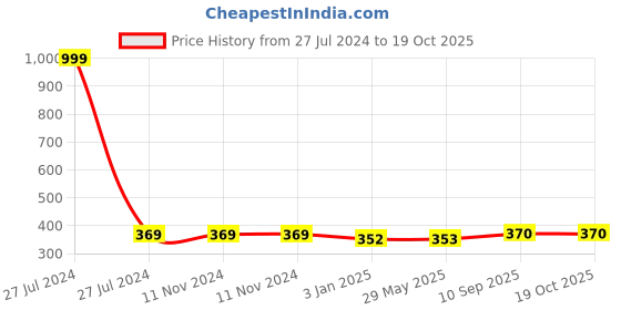 firstcry.com babywish Baby on Board Car Decals Cloth Safety Sign Board Come with One Hanger & One Large Vaccum Suction Prince Charlie In Car Print - Blue babywish Price History Graph from 27 Jul 2024 to 18 Oct 2025