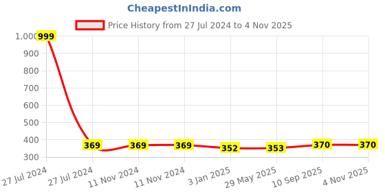 firstcry.com babywish Baby on Board Car Decals Cloth Safety Sign Board Come with One Hanger & One Large Vaccum Suction Prince Charlie In Car Print - Yellow babywish Price History Graph from 27 Jul 2024 to 3 Nov 2025