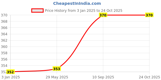 firstcry.com Babywish Baby Prince on Board Car Decals Cloth Safety Sign Board - Blue babywish Price History Graph from 3 Jan 2025 to 23 Oct 2025