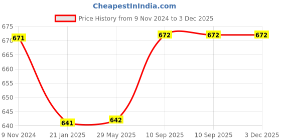 firstcry.com babywish Baby Wish Baby Swaddle Wrap for Newborn Choco Wrapper Set babywish Price History Graph from 9 Nov 2024 to 3 Dec 2025