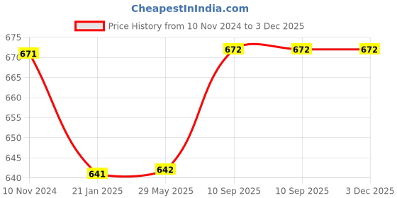 firstcry.com babywish Baby Wish Swaddle Wrap - White babywish Price History Graph from 10 Nov 2024 to 3 Dec 2025