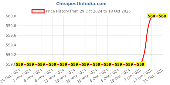 firstcry.com babywish Cotton Spun Raksha Bandhan Theme Half Sleeves  Big Brother Saurus Text Printed Tee - Lemon Yellow babywish Price History Graph from 29 Oct 2024 to 18 Oct 2025