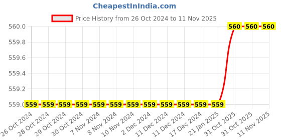 firstcry.com babywish Cotton Spun Raksha Bandhan Theme Half Sleeves  Big Brother Saurus Text Printed Tee - Sea Green babywish Price History Graph from 26 Oct 2024 to 11 Nov 2025