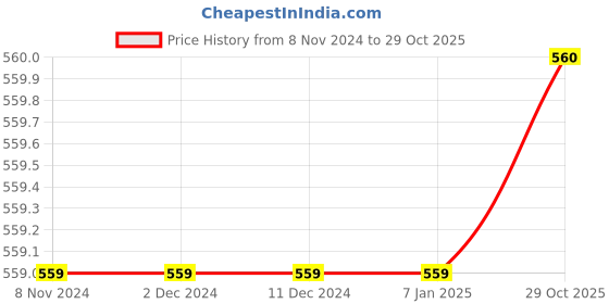 firstcry.com babywish Cotton Spun Raksha Bandhan Theme Half Sleeves  Big Brother Saurus Text Printed Tee - White babywish Price History Graph from 8 Nov 2024 to 29 Oct 2025