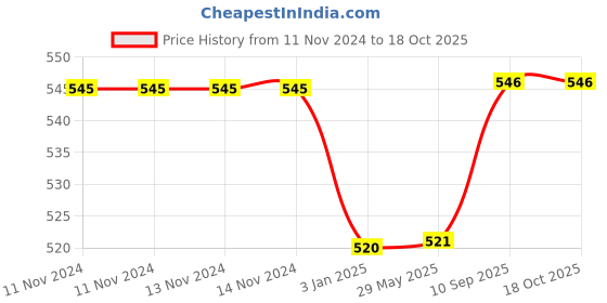 firstcry.com Babywish Feeding & Nursing Cover - White babywish Price History Graph from 11 Nov 2024 to 17 Oct 2025