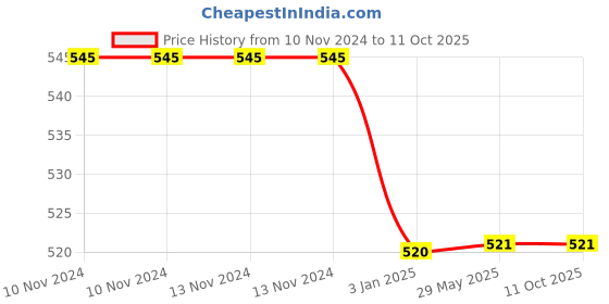 firstcry.com babywish Hooded Towel Party with Dog Print - Pink babywish Price History Graph from 10 Nov 2024 to 10 Oct 2025