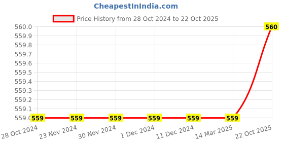 firstcry.com babywish Raksha Bandhan Theme Cotton Spun Half Sleeves Big Sister & Heart Printed Tee - Lemon Yellow babywish Price History Graph from 28 Oct 2024 to 22 Oct 2025